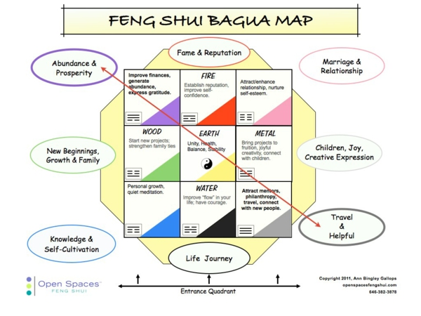 feng shui bagua bereichen idee leben reise
