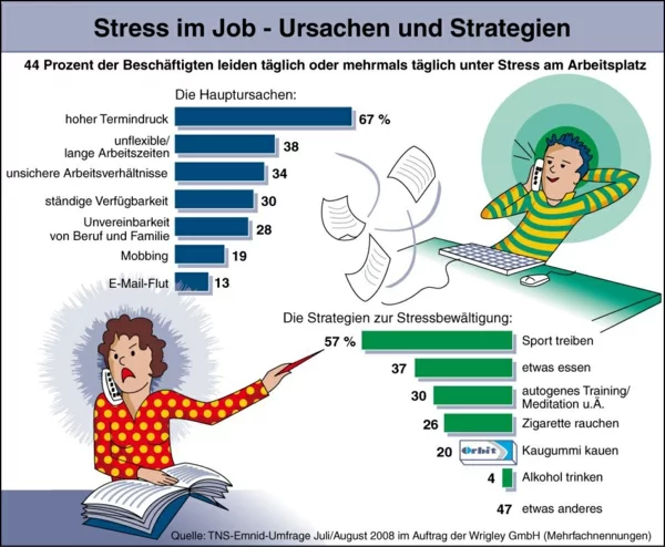 stress am arbeitsplatz jobstress ursachen strategien