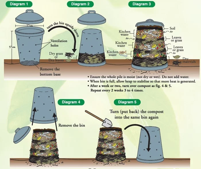kompost anlegen diagramm