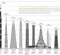 Die 10 höchsten unvollendeten Wolkenkratzer der Welt