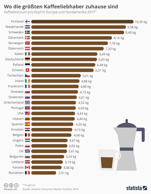 Kaffee trinken Infografik Kaffeekonsum pro Kopf der Bevölkerung in Europa und Nordamerika