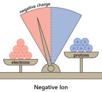 Negative Ionen haben positive Wirkung auf unsere Gesundheit