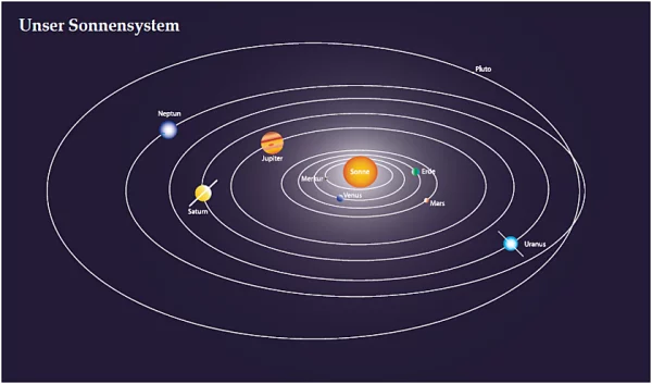 Konjunktion von Jupiter und Saturn unser Sonnensystem Grafik