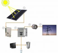 Wie funktioniert Solarenergie – bekannte Vorteile für Nutzer