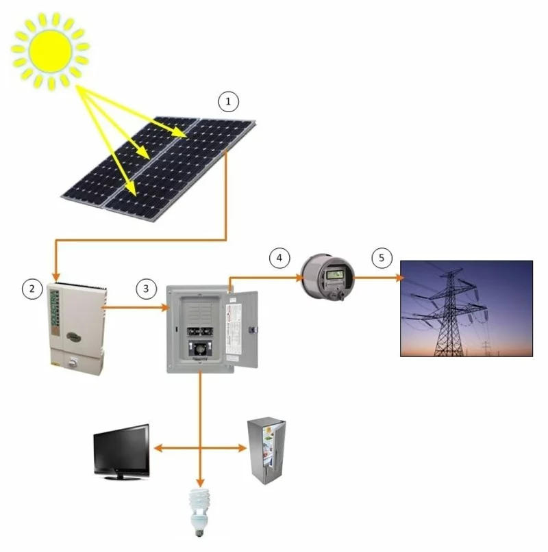wie funktioniert solarenergie haus mit photovoltaikanlage schema